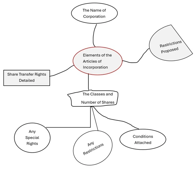 Articles of Incorporation