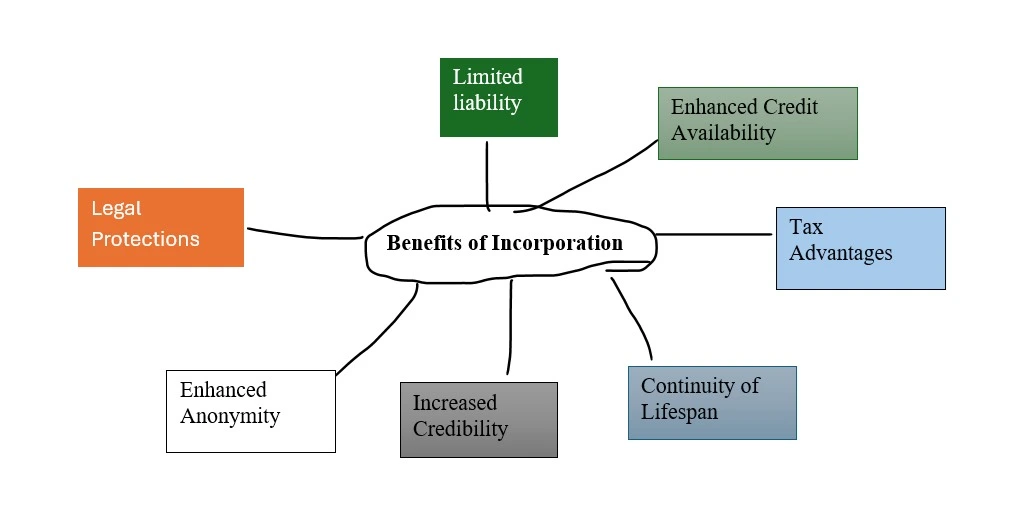 Incorporation Comes with Many Advantages: